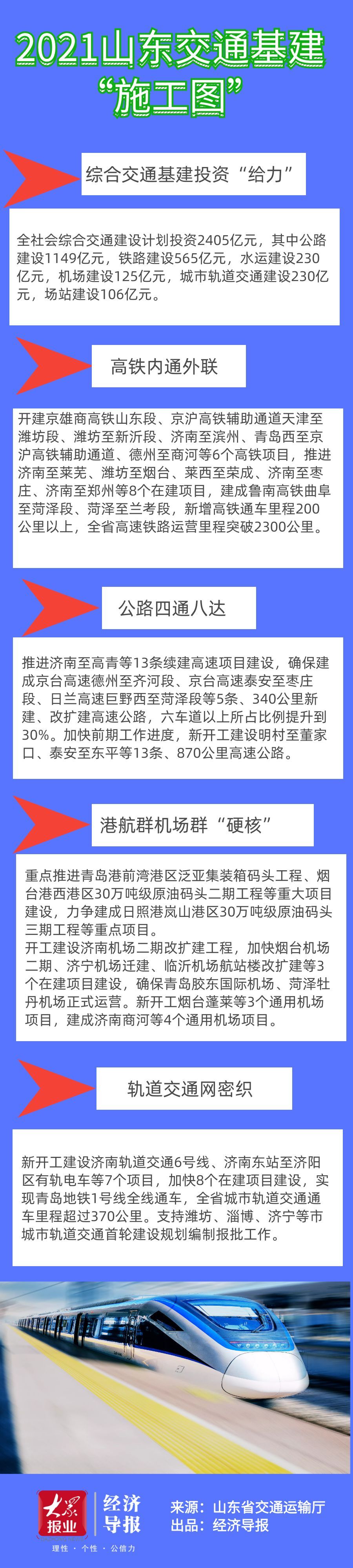2021山東交通基建"施工圖"來(lái)了！總投資2405億！新開(kāi)工6條高鐵！還有濟(jì)南地鐵6號(hào)線