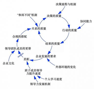 一個(gè)團(tuán)隊(duì)有沒(méi)有戰(zhàn)斗力，關(guān)鍵取決于這6點(diǎn)